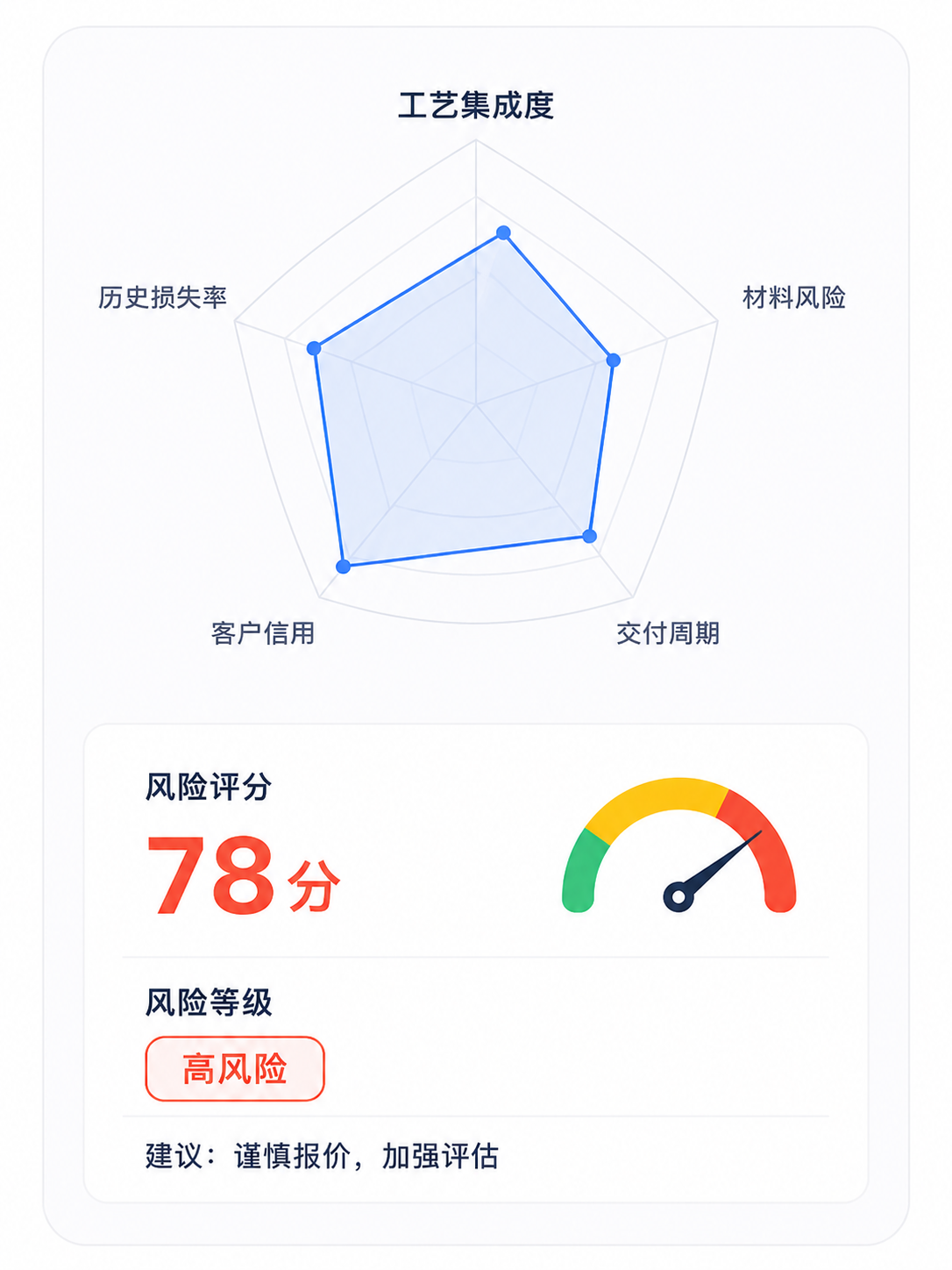 风险评分模型示意图